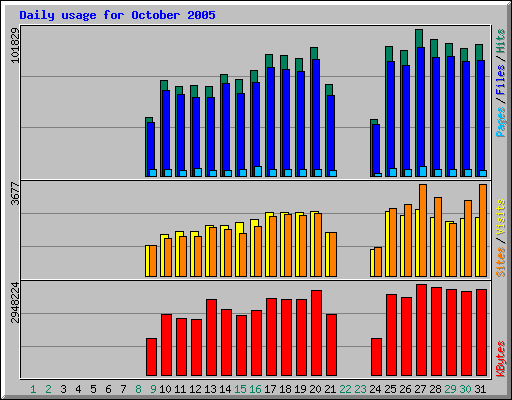 Daily usage for October 2005