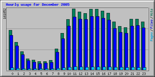 Hourly usage for December 2005