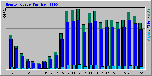 Hourly usage for May 2006
